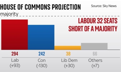 Sky News projection: Labour on course to be largest party - but short of overall majority